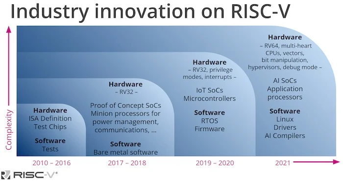 RISC-V: The open processor architecture we deserve